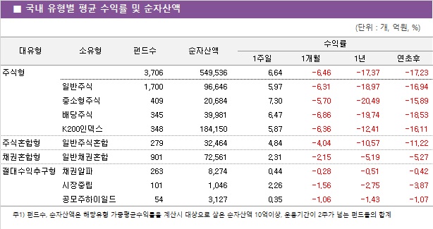 ■ 국내 유형별 평균 수익률 및 순자산액								대유형	소유형	 펀드수 	순자산액		수익률			 					1주일	1개월	1년	연초후 주식형		 3,706 	549,536		6.64 	-6.46 	-17.37 	-17.23  	일반주식	 1,700 	96,646		5.97 	-6.31 	-18.97 	-16.94  	중소형주식	 409 	20,684		7.30 	-5.70 	-20.49 	-15.89  	배당주식	 345 	39,981		6.47 	-6.86 	-19.74 	-18.53  	K200인덱스	 348 	184,150		5.87 	-6.36 	-12.41 	-16.11  주식혼합형	일반주식혼합	 279 	32,464		4.84 	-4.04 	-10.57 	-11.22  채권혼합형	일반채권혼합	 901 	72,561		2.31 	-2.15 	-5.19 	-5.27  절대수익추구형	채권알파	 263 	8,274		0.44 	-0.28 	-0.51 	-0.42  	시장중립	 101 	1,046		2.26 	-1.56 	-2.75 	-3.87  	공모주하이일드	 54 	3,127		0.35 	-1.06 	-1.43 	-1.07 