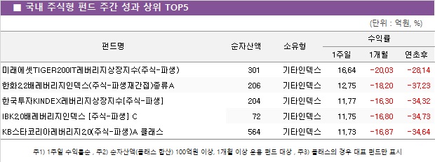 ■ 국내 주식형 펀드 주간 성과 상위 TOP5					펀드명	순자산액	소유형	수익률		 			1주일	1개월	연초후 미래에셋TIGER200IT레버리지상장지수(주식-파생)	 301 	기타인덱스	16.64 	-20.03 	-28.14  한화2.2배레버리지인덱스(주식-파생재간접)종류A	 206 	기타인덱스	12.75 	-18.20 	-37.23  한국투자KINDEX레버리지상장지수[주식-파생]	 204 	기타인덱스	11.77 	-16.30 	-34.32  IBK2.0배레버리지인덱스 [주식-파생] C	 72 	기타인덱스	11.75 	-16.80 	-34.73  KB스타코리아레버리지2.0(주식-파생)A 클래스	 564 	기타인덱스	11.73 	-16.87 	-34.64 