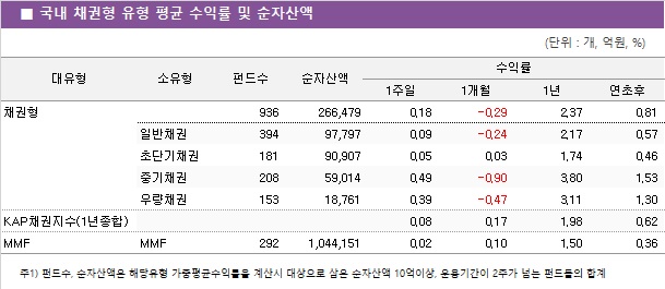 ■ 국내 채권형 유형 평균 수익률 및 순자산액							대유형	소유형	 펀드수 	순자산액	수익률			 				1주일	1개월	1년	연초후 채권형		 936 	266,479	0.18 	-0.29 	2.37 	0.81  	일반채권	 394 	97,797	0.09 	-0.24 	2.17 	0.57  	초단기채권	 181 	90,907	0.05 	0.03 	1.74 	0.46  	중기채권	 208 	59,014	0.49 	-0.90 	3.80 	1.53  	우량채권	 153 	18,761	0.39 	-0.47 	3.11 	1.30  KAP채권지수(1년종합)				0.08 	0.17 	1.98 	0.62  MMF	MMF	 292 	1,044,151	0.02 	0.10 	1.50 	0.36 
