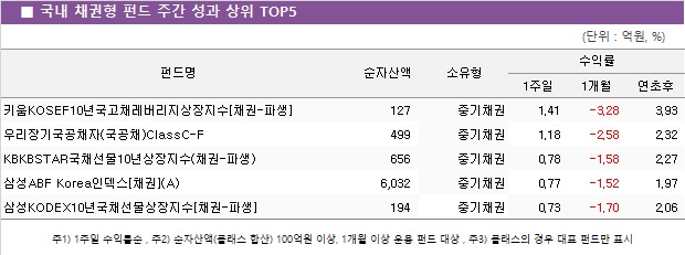 ■ 국내 채권형 펀드 주간 성과 상위 TOP5					펀드명	순자산액	소유형	수익률		 			1주일	1개월	연초후 키움KOSEF10년국고채레버리지상장지수[채권-파생]	 127 	중기채권	1.41 	-3.28 	3.93  우리장기국공채자(국공채)ClassC-F	 499 	중기채권	1.18 	-2.58 	2.32  KBKBSTAR국채선물10년상장지수(채권-파생)	 656 	중기채권	0.78 	-1.58 	2.27  삼성ABF Korea인덱스[채권](A)	 6,032 	중기채권	0.77 	-1.52 	1.97  삼성KODEX10년국채선물상장지수[채권-파생]	 194 	중기채권	0.73 	-1.70 	2.06 