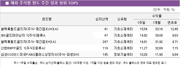 ■ 해외 주식형 펀드 주간 성과 상위 TOP5					펀드명	순자산액	소유형	수익률		 			1주일	1개월	연초후 블랙록월드골드자(주식-재간접)(UH)(A)	 41 	기초소재섹터	15.54 	33.16 	12.45  IBK골드마이닝자 1[주식]종류A	 47 	기초소재섹터	14.92 	39.08 	9.63  블랙록월드골드자(주식-재간접)(H)(A)	 247 	기초소재섹터	14.81 	31.92 	4.71  신한BNPP골드 1[주식](종류A)	 119 	기초소재섹터	11.27 	32.69 	7.15  삼성KODEX 미국FANG플러스상장지수[주식-파생](H)	 145 	정보기술섹터	10.26 	11.90 	6.64 