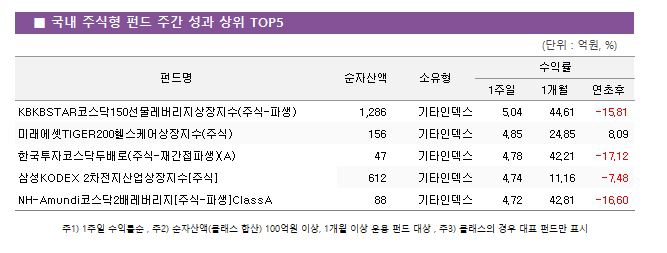   ֽ ݵ ְ   TOP5					ݵ	ڻ		ͷ		 			1	1	 KBKBSTARڽ150(ֽ-Ļ)	 1,286 	Ÿε	5.04 	44.61 	-15.81  ̷TIGER200ｺɾ(ֽ)	 156 	Ÿε	4.85 	24.85 	8.09  ѱڽڵι(ֽ-簣Ļ)(A)	 47 	Ÿε	4.78 	42.21 	-17.12  ＺKODEX 2[ֽ]	 612 	Ÿε	4.74 	11.16 	-7.48  NH-Amundiڽ2跹[ֽ-Ļ]ClassA	 88 	Ÿε	4.72 	42.81 	-16.60 