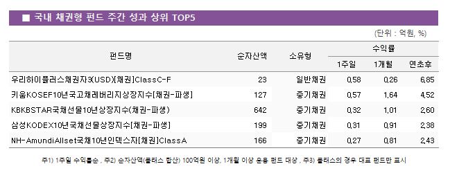   ä ݵ ְ   TOP5					ݵ	ڻ		ͷ		 			1	1	 츮÷ä3(USD)[ä]ClassC-F	 23 	Ϲä	0.58 	0.26 	6.85  ŰKOSEF10ⱹä[ä-Ļ]	 127 	߱ä	0.57 	1.64 	4.52  KBKBSTARä10(ä-Ļ)	 642 	߱ä	0.32 	1.01 	2.60  ＺKODEX10ⱹä[ä-Ļ]	 199 	߱ä	0.31 	0.91 	2.38  NH-AmundiAllsetä10ε[ä]ClassA	 166 	߱ä	0.27 	0.81 	2.43 