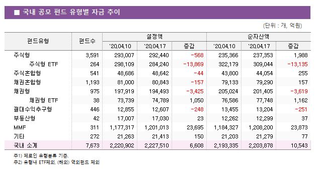    ݵ  ڱ 							ݵ	ݵ				ڻ		 		'20.04.10	'20.04.17		'20.04.10	'20.04.17	 ֽ	3,591 	293,007 	292,440 	-568 	235,366 	237,353 	1,988      ֽ ETF	264 	298,109 	284,240 	-13,869 	322,179 	309,044 	-13,135  ֽȥ	541 	48,686 	48,642 	-44 	43,800 	44,054 	255  äȥ	1,193 	81,000 	80,843 	-157 	79,133 	79,290 	157  ä	975 	197,919 	194,493 	-3,425 	205,024 	201,405 	-3,619      ä ETF	38 	73,739 	74,789 	1,050 	76,586 	77,748 	1,162  ߱	446 	12,855 	12,607 	-248 	13,455 	13,204 	-251  ε	42 	17,007 	17,030 	23 	12,262 	12,299 	37  MMF	311 	1,177,317 	1,201,013 	23,695 	1,184,327 	1,208,200 	23,873  Ÿ	272 	21,263 	21,413 	150 	21,203 	21,279 	77   Ұ	7,673 	2,220,902 	2,227,510 	6,608 	2,193,335 	2,203,878 	10,543 