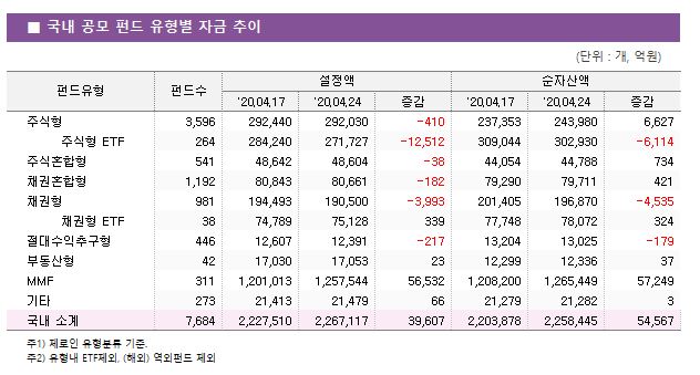    ݵ  ڱ  ݵ	ݵ				ڻ			 		'20.04.17	'20.04.24		'20.04.17		'20.04.24	 "ֽ ֽ ETF ֽȥ äȥ ä ä ETF ߱ ε MMF Ÿ"	3,596	292,440	292,030	-410	237,353		243,980	6,627 	264	284,240	271,727	-12,512	309,044		302,930	-6,114 	541	48,642	48,604	-38	44,054		44,788	734 	1,192	80,843	80,661	-182	79,290		79,711	421 	981	194,493	190,500	-3,993	201,405		196,870	-4,535 	38	74,789	75,128	339	77,748		78,072	324 	446	12,607	12,391	-217	13,204		13,025	-179 	42	17,030	17,053	23	12,299		12,336	37 	311	1,201,013	1,257,544	56,532	1,208,200		1,265,449	57,249 	273	21,413	21,479	66	21,279		21,282	3  Ұ	7,684	2,227,510	2,267,117	39,607	2,203,878		2,258,445	54,567