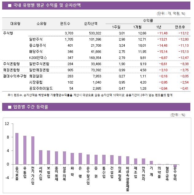 ■ 국내 유형별 평균 수익률 및 순자산액								대유형	소유형	 펀드수 	순자산액		수익률			 					1주일	1개월	1년	연초후 주식형		 3,703 	533,322		3.01 	12.66 	-11.48 	-13.12  	일반주식	 1,705 	101,396		2.98 	12.71 	-13.21 	-12.80  	중소형주식	 401 	21,708		3.24 	18.01 	-14.46 	-11.13  	배당주식	 346 	41,666		2.75 	11.95 	-15.14 	-15.13  	K200인덱스	 347 	169,354		2.79 	9.81 	-6.87 	-12.47  주식혼합형	일반주식혼합	 284 	33,466		1.90 	9.19 	-6.61 	-8.38  채권혼합형	일반채권혼합	 905 	73,392		0.99 	4.58 	-3.10 	-3.75  절대수익추구형	채권알파	 263 	7,953		0.27 	1.11 	-0.16 	-0.05  	시장중립	 102 	1,040		0.95 	4.20 	-0.95 	-2.54  	공모주하이일드	 54 	2,995		0.47 	1.28 	-0.94 	-0.41 