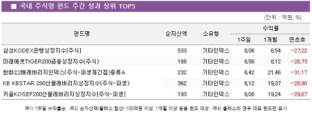 ■ 국내 주식형 펀드 주간 성과 상위 TOP5					펀드명	순자산액	소유형	수익률		 			1주일	1개월	연초후 삼성KODEX은행상장지수[주식]	 533 	기타인덱스	8.06 	6.54 	-27.22  미래에셋TIGER200금융상장지수(주식)	 188 	기타인덱스	6.56 	8.12 	-26.73  한화2.2배레버리지인덱스(주식-파생재간접)종류A	 232 	기타인덱스	6.42 	21.46 	-31.17  KB KBSTAR 200선물레버리지상장지수(주식-파생)	 362 	기타인덱스	6.12 	19.37 	-28.90  키움KOSEF200선물레버리지상장지수[주식-파생]	 193 	기타인덱스	6.08 	19.24 	-29.67 