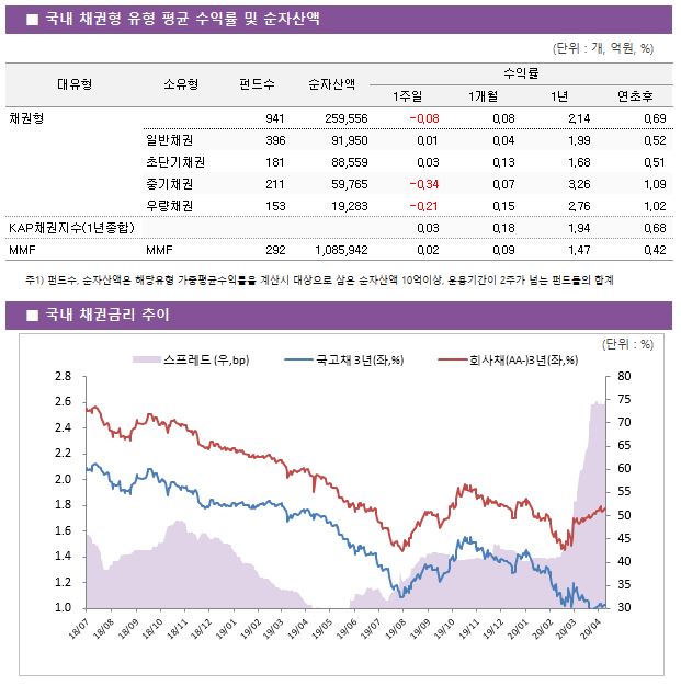 ■ 국내 채권형 유형 평균 수익률 및 순자산액							대유형	소유형	 펀드수 	순자산액	수익률			 				1주일	1개월	1년	연초후 채권형		 941 	259,556	-0.08 	0.08 	2.14 	0.69  	일반채권	 396 	91,950	0.01 	0.04 	1.99 	0.52  	초단기채권	 181 	88,559	0.03 	0.13 	1.68 	0.51  	중기채권	 211 	59,765	-0.34 	0.07 	3.26 	1.09  	우량채권	 153 	19,283	-0.21 	0.15 	2.76 	1.02  KAP채권지수(1년종합)				0.03 	0.18 	1.94 	0.68  MMF	MMF	 292 	1,085,942	0.02 	0.09 	1.47 	0.42 