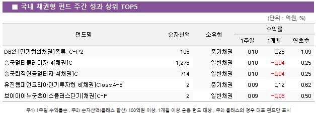 ■ 국내 채권형 펀드 주간 성과 상위 TOP5					펀드명	순자산액	소유형	수익률		 			1주일	1개월	연초후 DB2년만기형2[채권]종류_C-P2	 105 	중기채권	0.10 	0.25 	1.09  흥국멀티플레이자 4[채권]C	 1,275 	일반채권	0.10 	-0.04 	0.25  흥국퇴직연금멀티자 4[채권]C	 714 	일반채권	0.10 	-0.04 	0.25  유진챔피언코리아만기투자형 6[채권]ClassA-E	 2 	중기채권	0.09 	0.12 	0.62  브이아이뉴굿초이스플러스단기[채권]C-F	 2 	일반채권	0.09 	-0.03 	0.50 