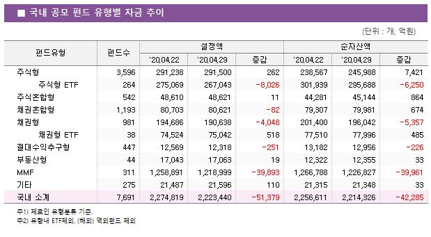 ■ 국내 공모 펀드 유형별 자금 추이							펀드유형	펀드수	설정액			순자산액		 		'20.04.22	'20.04.29	증감	'20.04.22	'20.04.29	증감 주식형	3,596 	291,238 	291,500 	262 	238,567 	245,988 	7,421      주식형 ETF	264 	275,069 	267,043 	-8,026 	301,939 	295,688 	-6,250  주식혼합형	542 	48,610 	48,621 	11 	44,281 	45,144 	864  채권혼합형	1,193 	80,703 	80,621 	-82 	79,307 	79,981 	674  채권형	981 	194,686 	190,638 	-4,048 	201,400 	196,042 	-5,357      채권형 ETF	38 	74,524 	75,042 	518 	77,510 	77,996 	485  절대수익추구형	447 	12,569 	12,318 	-251 	13,182 	12,956 	-226  부동산형	44 	17,043 	17,063 	19 	12,322 	12,355 	33  MMF	311 	1,258,891 	1,218,999 	-39,893 	1,266,788 	1,226,827 	-39,961  기타	275 	21,487 	21,596 	110 	21,315 	21,348 	33  국내 소계	7,691 	2,274,819 	2,223,440 	-51,379 	2,256,611 	2,214,326 	-42,285 