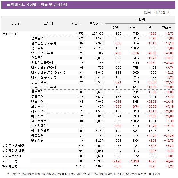 ■ 해외펀드 유형별 수익률 및 순자산액							대유형	소유형	 펀드수 	순자산액	수익률			 				1주일	1개월	1년	연초후 해외주식형		 4,756 	 234,305 	1.25 	7.93 	-3.82 	-8.72  	글로벌주식	 771 	 51,193 	0.78 	8.15 	-1.95 	-7.83  	글로벌신흥국주식	 304 	 7,322 	-0.09 	3.74 	-11.12 	-19.10  	북미주식	 315 	 20,779 	1.66 	10.62 	3.09 	-5.86  	남미신흥국주식	 27 	 347 	-4.95 	-7.34 	-40.33 	-45.05  	유럽주식	 207 	 3,982 	0.20 	5.06 	-10.73 	-18.11  	유럽신흥국주식	 43 	 438 	0.70 	4.49 	-20.61 	-30.80  	아시아태평양주식	 93 	 707 	2.07 	7.56 	1.76 	-4.74  	아시아태평양주식(ex J)	 141 	 11,043 	1.99 	10.06 	3.02 	-5.23  	아시아신흥국주식	 166 	 5,407 	1.87 	7.55 	1.99 	-3.22  	동남아주식	 121 	 3,539 	-0.21 	7.59 	-23.96 	-21.59  	프론티어마켓주식	 8 	 30 	1.70 	4.27 	-15.25 	-15.85  	일본주식	 208 	 2,522 	2.16 	2.44 	-11.38 	-16.95  	중국주식	 1,114 	 73,527 	1.66 	5.95 	0.04 	-4.10  	인도주식	 166 	 4,942 	-0.56 	6.68 	-22.02 	-24.43  	브라질주식	 61 	 434 	-5.67 	-8.74 	-36.78 	-47.19  	러시아주식	 74 	 1,537 	1.56 	6.30 	-13.18 	-28.03  	에너지섹터	 71 	 612 	2.44 	7.66 	-27.85 	-26.66  	기초소재섹터	 104 	 2,809 	6.89 	20.02 	11.94 	-1.39  	소비재섹터	 11 	 192 	-0.52 	4.18 	-11.79 	-14.78  	헬스케어섹터	 101 	 3,769 	1.72 	15.32 	15.93 	4.10  	금융섹터	 29 	 439 	0.85 	1.14 	-21.70 	-27.28  	멀티섹터	 44 	 1,294 	0.98 	6.94 	-2.05 	-10.79  해외주식혼합형		 615 	 20,090 	0.46 	7.27 	-5.27 	-8.20  해외채권혼합형		 721 	 24,041 	0.07 	3.15 	-2.97 	-6.78  해외부동산형		 183 	 33,631 	0.36 	1.72 	6.25 	-0.01  커머디티형		 109 	 18,956 	-24.28 	-33.16 	-43.70 	-46.44  해외채권형		 1,018 	 74,893 	-0.70 	2.51 	-0.91 	-5.28 