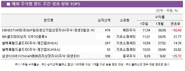 ■ 해외 주식형 펀드 주간 성과 상위 TOP5					펀드명	순자산액	소유형	수익률		 			1주일	1개월	연초후 KBKBSTAR미국S&P원유생산기업상장지수(주식-파생)(합성 H)	 474 	북미주식	11.54 	38.09 	-50.49  IBK골드마이닝자 1[주식]종류A	 46 	기초소재섹터	11.01 	28.05 	21.77  블랙록월드골드자(주식-재간접)(H)(A)	 247 	기초소재섹터	10.59 	27.52 	14.78  블랙록월드골드자(주식-재간접)(UH)(A)	 33 	기초소재섹터	10.03 	28.66 	22.82  삼성KODEXChinaH레버리지상장지수[주식-파생](H)	 338 	중국주식	8.29 	9.42 	-25.72 