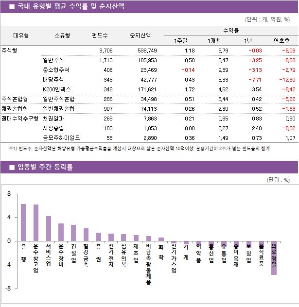 ■ 국내 유형별 평균 수익률 및 순자산액								대유형	소유형	 펀드수 	순자산액		수익률			 					1주일	1개월	1년	연초후 주식형		 3,706 	538,749		1.18 	5.79 	-0.03 	-8.09  	일반주식	 1,713 	105,953		0.58 	5.47 	-3.25 	-8.03  	중소형주식	 406 	23,469		-0.14 	9.39 	-3.13 	-2.79  	배당주식	 343 	42,777		0.43 	3.33 	-7.71 	-12.30  	K200인덱스	 348 	171,621		1.72 	4.62 	3.54 	-8.42  주식혼합형	일반주식혼합	 286 	34,498		0.51 	3.44 	0.42 	-5.22  채권혼합형	일반채권혼합	 907 	74,113		0.26 	2.30 	0.52 	-1.53  절대수익추구형	채권알파	 263 	7,863		0.21 	0.85 	0.83 	0.80  	시장중립	 103 	1,053		0.00 	2.27 	2.48 	-0.32  	공모주하이일드	 55 	2,890		0.36 	1.49 	0.73 	1.07 