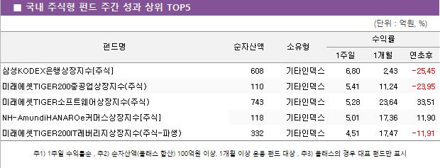 ■ 국내 주식형 펀드 주간 성과 상위 TOP5					펀드명	순자산액	소유형	수익률		 			1주일	1개월	연초후 삼성KODEX은행상장지수[주식]	 608 	기타인덱스	6.80 	2.43 	-25.45  미래에셋TIGER200중공업상장지수(주식)	 110 	기타인덱스	5.41 	11.24 	-23.95  미래에셋TIGER소프트웨어상장지수(주식)	 743 	기타인덱스	5.28 	23.64 	33.51  NH-AmundiHANAROe커머스상장지수[주식]	 118 	기타인덱스	5.01 	17.36 	11.90  미래에셋TIGER200IT레버리지상장지수(주식-파생)	 332 	기타인덱스	4.51 	17.47 	-11.91 