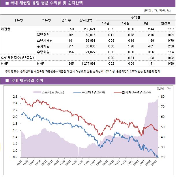 ■ 국내 채권형 유형 평균 수익률 및 순자산액							대유형	소유형	 펀드수 	순자산액	수익률			 				1주일	1개월	1년	연초후 채권형		 950 	269,621	0.09 	0.58 	2.44 	1.27  	일반채권	 404 	89,013	0.11 	0.42 	2.16 	0.94  	초단기채권	 181 	95,981	0.08 	0.19 	1.69 	0.70  	중기채권	 211 	63,600	0.08 	1.28 	4.01 	2.38  	우량채권	 154 	21,027	0.08 	0.90 	3.26 	1.94  KAP채권지수(1년종합)				0.09 	0.24 	1.98 	0.92  MMF	MMF	 295 	1,274,991	0.02 	0.08 	1.41 	0.50 