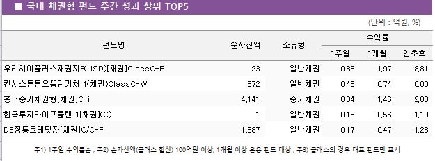 ■ 국내 채권형 펀드 주간 성과 상위 TOP5					펀드명	순자산액	소유형	수익률		 			1주일	1개월	연초후 우리하이플러스채권자3(USD)[채권]ClassC-F	 23 	일반채권	0.83 	1.97 	8.81  칸서스튼튼으뜸단기채 1(채권)ClassC-W	 372 	일반채권	0.48 	0.74 	0.00  흥국중기채권형[채권]C-i	 4,141 	중기채권	0.34 	1.46 	2.83  한국투자라이프플랜 1[채권](C)	 1 	일반채권	0.18 	0.56 	1.19  DB정통크레딧자[채권]C/C-F	 1,387 	일반채권	0.17 	0.47 	1.23 