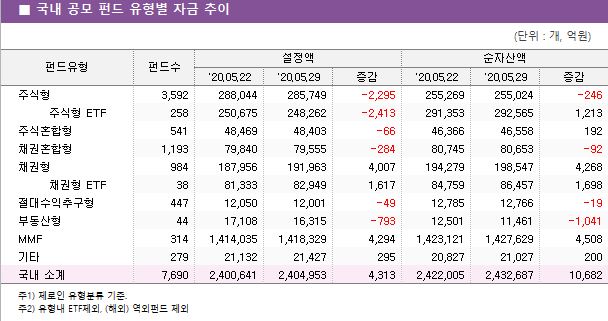■ 국내 공모 펀드 유형별 자금 추이							펀드유형	펀드수	설정액			순자산액		 		'20.05.22	'20.05.29	증감	'20.05.22	'20.05.29	증감 주식형	3,592 	288,044 	285,749 	-2,295 	255,269 	255,024 	-246      주식형 ETF	258 	250,675 	248,262 	-2,413 	291,353 	292,565 	1,213  주식혼합형	541 	48,469 	48,403 	-66 	46,366 	46,558 	192  채권혼합형	1,193 	79,840 	79,555 	-284 	80,745 	80,653 	-92  채권형	984 	187,956 	191,963 	4,007 	194,279 	198,547 	4,268      채권형 ETF	38 	81,333 	82,949 	1,617 	84,759 	86,457 	1,698  절대수익추구형	447 	12,050 	12,001 	-49 	12,785 	12,766 	-19  부동산형	44 	17,108 	16,315 	-793 	12,501 	11,461 	-1,041  MMF	314 	1,414,035 	1,418,329 	4,294 	1,423,121 	1,427,629 	4,508  기타	279 	21,132 	21,427 	295 	20,827 	21,027 	200  국내 소계	7,690 	2,400,641 	2,404,953 	4,313 	2,422,005 	2,432,687 	10,682 