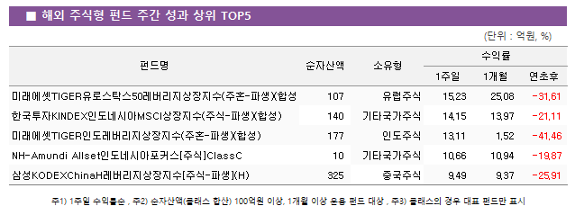 ■ 해외 주식형 펀드 주간 성과 상위 TOP5					펀드명	순자산액	소유형	수익률		 			1주일	1개월	연초후 미래에셋TIGER유로스탁스50레버리지상장지수(주혼-파생)(합성 H)	 107 	유럽주식	15.23 	25.08 	-31.61  한국투자KINDEX인도네시아MSCI상장지수(주식-파생)(합성)	 140 	기타국가주식	14.15 	13.97 	-21.11  미래에셋TIGER인도레버리지상장지수(주혼-파생)(합성)	 177 	인도주식	13.11 	1.52 	-41.46  NH-Amundi Allset인도네시아포커스[주식]ClassC	 10 	기타국가주식	10.66 	10.94 	-19.87  삼성KODEXChinaH레버리지상장지수[주식-파생](H)	 325 	중국주식	9.49 	9.37 	-25.91 
