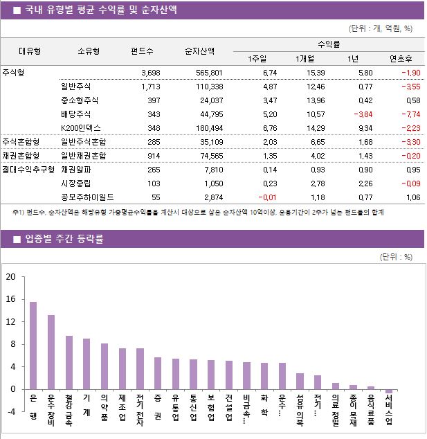 ■ 국내 유형별 평균 수익률 및 순자산액								대유형	소유형	 펀드수 	순자산액		수익률			 					1주일	1개월	1년	연초후 주식형		 3,698 	565,801		6.74 	15.39 	5.80 	-1.90  	일반주식	 1,713 	110,338		4.87 	12.46 	0.77 	-3.55  	중소형주식	 397 	24,037		3.47 	13.96 	0.42 	0.58  	배당주식	 343 	44,795		5.20 	10.57 	-3.84 	-7.74  	K200인덱스	 348 	180,494		6.76 	14.29 	9.34 	-2.23  주식혼합형	일반주식혼합	 285 	35,109		2.03 	6.65 	1.68 	-3.30  채권혼합형	일반채권혼합	 914 	74,565		1.35 	4.02 	1.43 	-0.20  절대수익추구형	채권알파	 265 	7,810		0.14 	0.93 	0.90 	0.95  	시장중립	 103 	1,050		0.23 	2.78 	2.26 	-0.09  	공모주하이일드	 55 	2,874		-0.01 	1.18 	0.77 	1.06 