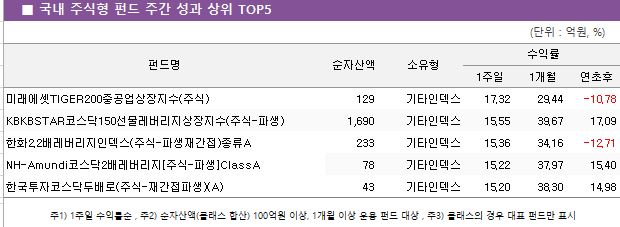 ■ 국내 주식형 펀드 주간 성과 상위 TOP5					펀드명	순자산액	소유형	수익률		 			1주일	1개월	연초후 미래에셋TIGER200중공업상장지수(주식)	 129 	기타인덱스	17.32 	29.44 	-10.78  KBKBSTAR코스닥150선물레버리지상장지수(주식-파생)	 1,690 	기타인덱스	15.55 	39.67 	17.09  한화2.2배레버리지인덱스(주식-파생재간접)종류A	 233 	기타인덱스	15.36 	34.16 	-12.71  NH-Amundi코스닥2배레버리지[주식-파생]ClassA	 78 	기타인덱스	15.22 	37.97 	15.40  한국투자코스닥두배로(주식-재간접파생)(A)	 43 	기타인덱스	15.20 	38.30 	14.98 
