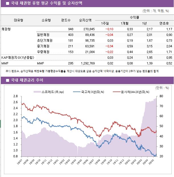 ■ 국내 채권형 유형 평균 수익률 및 순자산액							대유형	소유형	 펀드수 	순자산액	수익률			 				1주일	1개월	1년	연초후 채권형		 948 	270,845	-0.10 	0.33 	2.17 	1.17  	일반채권	 403 	89,436	-0.04 	0.27 	2.01 	0.90  	초단기채권	 181 	96,735	0.03 	0.19 	1.67 	0.73  	중기채권	 211 	63,591	-0.34 	0.59 	3.15 	2.04  	우량채권	 153 	21,084	-0.22 	0.44 	2.65 	1.71  KAP채권지수(1년종합)				0.03 	0.24 	1.95 	0.95  MMF	MMF	 295 	1,292,769	0.02 	0.08 	1.39 	0.52 