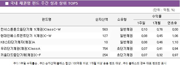 ■ 국내 채권형 펀드 주간 성과 상위 TOP5					펀드명	순자산액	소유형	수익률		 			1주일	1개월	연초후 칸서스튼튼으뜸단기채 1(채권)ClassC-W	 563 	일반채권	0.10 	0.76 	0.00  현대인베스트먼트단기 1(채권)C-W	 127 	일반채권	0.08 	0.45 	1.06  KB스타단기채자(채권)A	 10 	일반채권	0.08 	0.46 	1.10  우리단기채권(채권)ClassA	 754 	초단기채권	0.07 	0.41 	0.94  키움더드림단기채[채권]C-F	 254 	초단기채권	0.07 	0.32 	0.97 