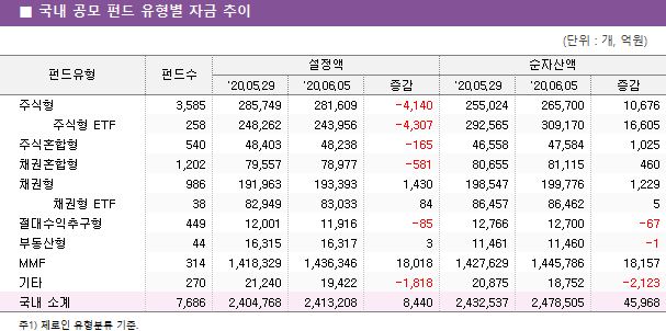 ■ 국내 공모 펀드 유형별 자금 추이							펀드유형	펀드수	설정액			순자산액		 		'20.05.29	'20.06.05	증감	'20.05.29	'20.06.05	증감 주식형	3,585 	285,749 	281,609 	-4,140 	255,024 	265,700 	10,676      주식형 ETF	258 	248,262 	243,956 	-4,307 	292,565 	309,170 	16,605  주식혼합형	540 	48,403 	48,238 	-165 	46,558 	47,584 	1,025  채권혼합형	1,202 	79,557 	78,977 	-581 	80,655 	81,115 	460  채권형	986 	191,963 	193,393 	1,430 	198,547 	199,776 	1,229      채권형 ETF	38 	82,949 	83,033 	84 	86,457 	86,462 	5  절대수익추구형	449 	12,001 	11,916 	-85 	12,766 	12,700 	-67  부동산형	44 	16,315 	16,317 	3 	11,461 	11,460 	-1  MMF	314 	1,418,329 	1,436,346 	18,018 	1,427,629 	1,445,786 	18,157  기타	270 	21,240 	19,422 	-1,818 	20,875 	18,752 	-2,123  국내 소계	7,686 	2,404,768 	2,413,208 	8,440 	2,432,537 	2,478,505 	45,968 