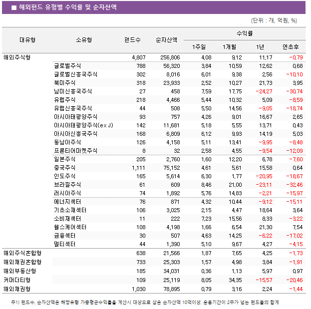 ■ 해외펀드 유형별 수익률 및 순자산액							대유형	소유형	 펀드수 	순자산액	수익률			 				1주일	1개월	1년	연초후 해외주식형		 4,807 	 256,806 	4.08 	9.12 	11.17 	-0.79  	글로벌주식	 788 	 56,320 	3.84 	10.59 	12.62 	0.68  	글로벌신흥국주식	 302 	 8,016 	6.01 	9.38 	2.56 	-10.10  	북미주식	 318 	 23,933 	2.52 	10.27 	21.73 	3.95  	남미신흥국주식	 27 	 458 	7.59 	17.75 	-24.27 	-30.74  	유럽주식	 218 	 4,466 	5.44 	10.32 	5.09 	-8.59  	유럽신흥국주식	 44 	 508 	5.50 	14.56 	-9.05 	-18.74  	아시아태평양주식	 93 	 757 	4.26 	9.01 	16.67 	2.65  	아시아태평양주식(ex J)	 142 	 11,681 	5.18 	5.55 	13.71 	0.43  	아시아신흥국주식	 168 	 6,809 	6.12 	9.93 	14.19 	5.03  	동남아주식	 126 	 4,158 	5.11 	13.41 	-9.95 	-8.48  	프론티어마켓주식	 8 	 32 	2.58 	4.55 	-9.54 	-12.09  	일본주식	 205 	 2,760 	1.60 	12.20 	6.78 	-7.60  	중국주식	 1,111 	 75,152 	4.61 	5.61 	15.58 	0.64  	인도주식	 165 	 5,614 	6.30 	1.77 	-20.95 	-18.67  	브라질주식	 61 	 609 	8.46 	21.00 	-23.11 	-32.46  	러시아주식	 74 	 1,892 	5.76 	14.83 	-2.21 	-15.97  	에너지섹터	 76 	 871 	4.32 	10.44 	-9.12 	-15.11  	기초소재섹터	 106 	 3,025 	2.15 	4.47 	18.64 	3.64  	소비재섹터	 11 	 222 	7.23 	15.56 	8.33 	-3.22  	헬스케어섹터	 108 	 4,198 	1.66 	6.54 	21.30 	7.54  	금융섹터	 30 	 507 	4.63 	14.25 	-6.22 	-17.02  	멀티섹터	 44 	 1,390 	5.10 	9.67 	4.27 	-4.15  해외주식혼합형		 638 	 21,566 	1.87 	7.65 	4.25 	-1.73  해외채권혼합형		 733 	 25,303 	1.57 	4.98 	3.84 	-1.91  해외부동산형		 185 	 34,031 	0.36 	1.13 	5.97 	0.97  커머더티형		 109 	 25,119 	8.05 	34.35 	-15.57 	-20.46  해외채권형		 1,030 	 78,895 	0.79 	3.16 	2.24 	-1.44 