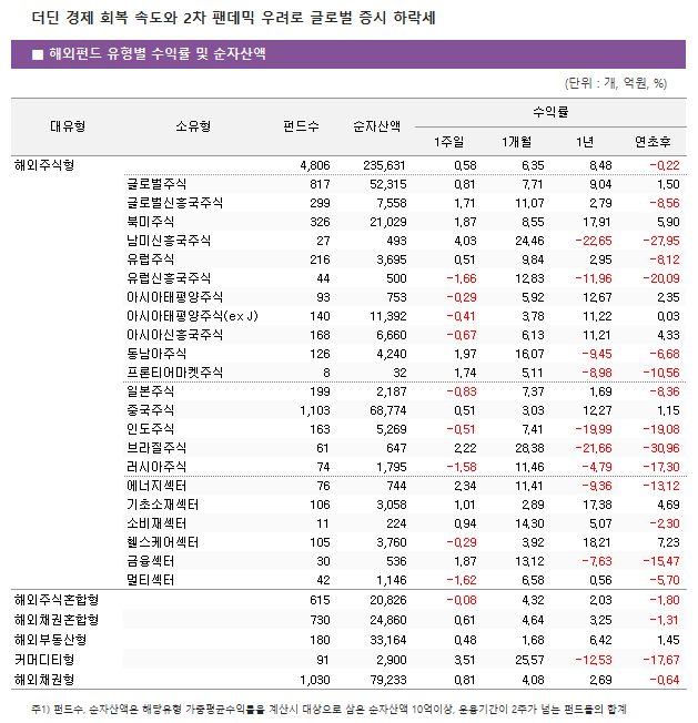 ■ 해외펀드 유형별 수익률 및 순자산액							대유형	소유형	 펀드수 	순자산액	수익률			 				1주일	1개월	1년	연초후 해외주식형		 4,806 	 235,631 	0.58 	6.35 	8.48 	-0.22  	글로벌주식	 817 	 52,315 	0.81 	7.71 	9.04 	1.50  	글로벌신흥국주식	 299 	 7,558 	1.71 	11.07 	2.79 	-8.56  	북미주식	 326 	 21,029 	1.87 	8.55 	17.91 	5.90  	남미신흥국주식	 27 	 493 	4.03 	24.46 	-22.65 	-27.95  	유럽주식	 216 	 3,695 	0.51 	9.84 	2.95 	-8.12  	유럽신흥국주식	 44 	 500 	-1.66 	12.83 	-11.96 	-20.09  	아시아태평양주식	 93 	 753 	-0.29 	5.92 	12.67 	2.35  	아시아태평양주식(ex J)	 140 	 11,392 	-0.41 	3.78 	11.22 	0.03  	아시아신흥국주식	 168 	 6,660 	-0.67 	6.13 	11.21 	4.33  	동남아주식	 126 	 4,240 	1.97 	16.07 	-9.45 	-6.68  	프론티어마켓주식	 8 	 32 	1.74 	5.11 	-8.98 	-10.56  	일본주식	 199 	 2,187 	-0.83 	7.37 	1.69 	-8.36  	중국주식	 1,103 	 68,774 	0.51 	3.03 	12.27 	1.15  	인도주식	 163 	 5,269 	-0.51 	7.41 	-19.99 	-19.08  	브라질주식	 61 	 647 	2.22 	28.38 	-21.66 	-30.96  	러시아주식	 74 	 1,795 	-1.58 	11.46 	-4.79 	-17.30  	에너지섹터	 76 	 744 	2.34 	11.41 	-9.36 	-13.12  	기초소재섹터	 106 	 3,058 	1.01 	2.89 	17.38 	4.69  	소비재섹터	 11 	 224 	0.94 	14.30 	5.07 	-2.30  	헬스케어섹터	 105 	 3,760 	-0.29 	3.92 	18.21 	7.23  	금융섹터	 30 	 536 	1.87 	13.12 	-7.63 	-15.47  	멀티섹터	 42 	 1,146 	-1.62 	6.58 	0.56 	-5.70  해외주식혼합형		 615 	 20,826 	-0.08 	4.32 	2.03 	-1.80  해외채권혼합형		 730 	 24,860 	0.61 	4.64 	3.25 	-1.31  해외부동산형		 180 	 33,164 	0.48 	1.68 	6.42 	1.45  커머디티형		 91 	 2,900 	3.51 	25.57 	-12.53 	-17.67  해외채권형		 1,030 	 79,233 	0.81 	4.08 	2.69 	-0.64 