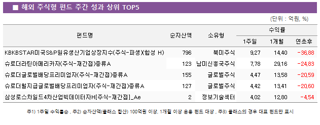 ■ 해외 주식형 펀드 주간 성과 상위 TOP5					펀드명	순자산액	소유형	수익률		 			1주일	1개월	연초후 KBKBSTAR미국S&P원유생산기업상장지수(주식-파생)(합성 H)	 796 	북미주식	9.27 	14.40 	-36.88  슈로더라틴아메리카자(주식-재간접)종류A	 123 	남미신흥국주식	7.78 	29.16 	-24.83  슈로더글로벌배당프리미엄자(주식-재간접)종류A	 155 	글로벌주식	4.47 	13.58 	-20.59  슈로더월지급글로벌배당프리미엄자(주식-재간접)종류A	 127 	글로벌주식	4.42 	13.41 	-20.60  삼성로스차일드4차산업빅데이터자H[주식-재간접]_Ae	 2 	정보기술섹터	4.02 	12.80 	-4.54 