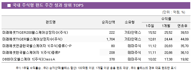 ■ 국내 주식형 펀드 주간 성과 상위 TOP5					펀드명	순자산액	소유형	수익률		 			1주일	1개월	연초후 미래에셋TIGER200헬스케어상장지수(주식)	 222 	기타인덱스	15.52 	25.52 	39.53  미래에셋TIGER헬스케어상장지수(주식)	 1,704 	기타인덱스	12.61 	24.44 	44.09  미래에셋연금한국헬스케어자 1(주식)종류C-P	 80 	테마주식	11.12 	20.83 	35.70  미래에셋한국헬스케어자 1(주식)종류F	 208 	테마주식	11.11 	20.86 	36.10  DB바이오헬스케어 1[주식]ClassA	 378 	테마주식	10.02 	17.38 	19.92 