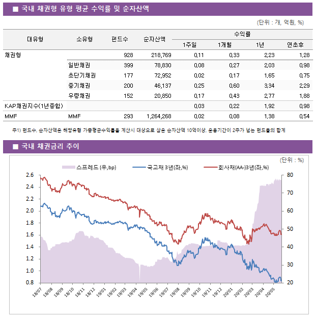 ■ 국내 채권형 유형 평균 수익률 및 순자산액							대유형	소유형	 펀드수 	순자산액	수익률			 				1주일	1개월	1년	연초후 채권형		 928 	218,769	0.11 	0.33 	2.23 	1.28  	일반채권	 399 	78,830	0.08 	0.27 	2.03 	0.98  	초단기채권	 177 	72,952	0.02 	0.17 	1.65 	0.75  	중기채권	 200 	46,137	0.25 	0.60 	3.34 	2.29  	우량채권	 152 	20,850	0.17 	0.43 	2.77 	1.88  KAP채권지수(1년종합)				0.03 	0.22 	1.92 	0.98  MMF	MMF	 293 	1,264,268	0.02 	0.08 	1.38 	0.54 