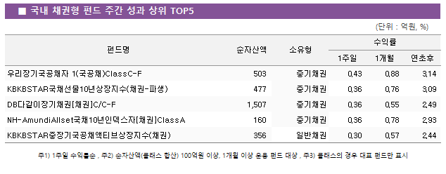 ■ 국내 채권형 펀드 주간 성과 상위 TOP5					펀드명	순자산액	소유형	수익률		 			1주일	1개월	연초후 우리장기국공채자 1(국공채)ClassC-F	 503 	중기채권	0.43 	0.88 	3.14  KBKBSTAR국채선물10년상장지수(채권-파생)	 477 	중기채권	0.36 	0.76 	3.09  DB다같이장기채권[채권]C/C-F	 1,507 	중기채권	0.36 	0.55 	2.49  NH-AmundiAllset국채10년인덱스자[채권]ClassA	 160 	중기채권	0.36 	0.78 	2.93  KBKBSTAR중장기국공채액티브상장지수(채권)	 356 	일반채권	0.30 	0.57 	2.44 