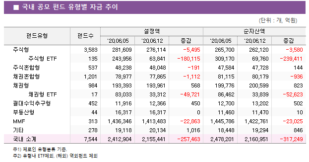 ■ 국내 공모 펀드 유형별 자금 추이							펀드유형	펀드수	설정액			순자산액		 		'20.06.05	'20.06.12	증감	'20.06.05	'20.06.12	증감 주식형	3,583 	281,609 	276,114 	-5,495 	265,700 	262,120 	-3,580      주식형 ETF	135 	243,956 	63,841 	-180,115 	309,170 	69,760 	-239,411  주식혼합형	537 	48,238 	48,048 	-191 	47,584 	47,728 	144  채권혼합형	1,201 	78,977 	77,865 	-1,112 	81,115 	80,179 	-936  채권형	984 	193,393 	193,961 	568 	199,776 	200,599 	823      채권형 ETF	17 	83,033 	33,312 	-49,721 	86,462 	33,839 	-52,623  절대수익추구형	452 	11,916 	12,366 	450 	12,700 	13,202 	502  부동산형	44 	16,317 	16,317 	0 	11,460 	11,470 	10  MMF	313 	1,436,346 	1,413,483 	-22,863 	1,445,786 	1,422,761 	-23,025  기타	278 	19,118 	20,134 	1,016 	18,448 	19,294 	846  국내 소계	7,544 	2,412,904 	2,155,441 	-257,463 	2,478,201 	2,160,951 	-317,249 