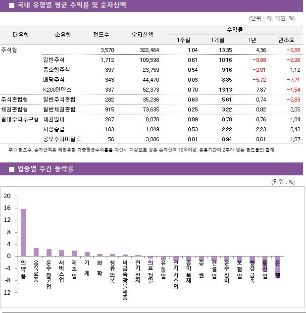 ■ 국내 유형별 평균 수익률 및 순자산액								대유형	소유형	 펀드수 	순자산액		수익률			 					1주일	1개월	1년	연초후 주식형		 3,570 	322,464		1.04 	13.35 	4.36 	-0.88  	일반주식	 1,712 	109,598		0.61 	10.16 	-0.88 	-2.96  	중소형주식	 397 	23,759		0.54 	9.16 	-2.01 	1.12  	배당주식	 343 	44,470		0.03 	8.85 	-5.72 	-7.71  	K200인덱스	 337 	52,373		0.70 	13.13 	7.87 	-1.54  주식혼합형	일반주식혼합	 282 	35,236		0.63 	5.61 	0.74 	-2.69  채권혼합형	일반채권혼합	 915 	73,635		0.25 	3.22 	0.82 	0.05  절대수익추구형	채권알파	 267 	8,078		0.09 	0.78 	0.76 	1.04  	시장중립	 103 	1,049		0.53 	2.22 	2.23 	0.43  	공모주하이일드	 56 	3,006		0.01 	0.94 	0.61 	1.07 