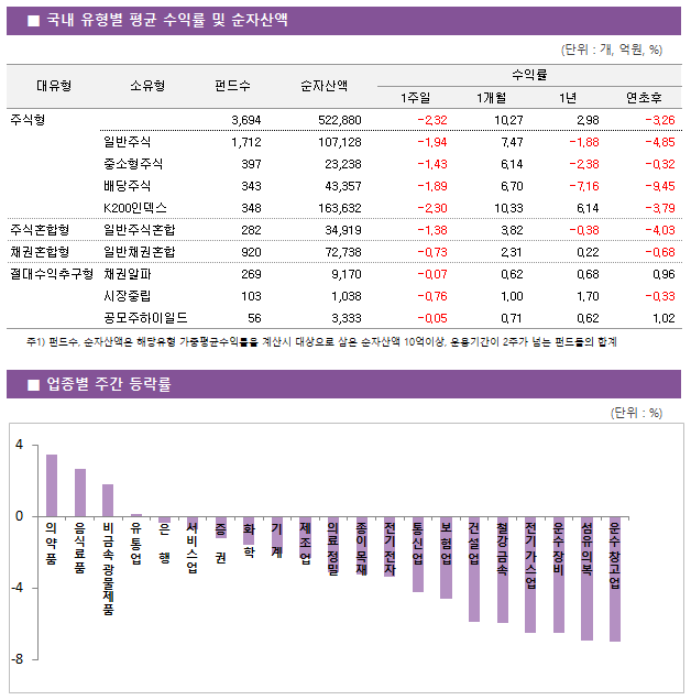 ■ 국내 유형별 평균 수익률 및 순자산액								대유형	소유형	 펀드수 	순자산액		수익률			 					1주일	1개월	1년	연초후 주식형		 3,694 	522,880		-2.32 	10.27 	2.98 	-3.26  	일반주식	 1,712 	107,128		-1.94 	7.47 	-1.88 	-4.85  	중소형주식	 397 	23,238		-1.43 	6.14 	-2.38 	-0.32  	배당주식	 343 	43,357		-1.89 	6.70 	-7.16 	-9.45  	K200인덱스	 348 	163,632		-2.30 	10.33 	6.14 	-3.79  주식혼합형	일반주식혼합	 282 	34,919		-1.38 	3.82 	-0.38 	-4.03  채권혼합형	일반채권혼합	 920 	72,738		-0.73 	2.31 	0.22 	-0.68  절대수익추구형	채권알파	 269 	9,170		-0.07 	0.62 	0.68 	0.96  	시장중립	 103 	1,038		-0.76 	1.00 	1.70 	-0.33  	공모주하이일드	 56 	3,333		-0.05 	0.71 	0.62 	1.02 