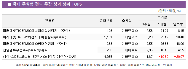 ■ 국내 주식형 펀드 주간 성과 상위 TOP5					펀드명	순자산액	소유형	수익률		 			1주일	1개월	연초후 미래에셋TIGER200에너지화학상장지수(주식)	 106 	기타인덱스	4.53 	24.07 	3.15  미래에셋TIGER2차전지테마상장지수(주식)	 1,181 	기타인덱스	3.20 	25.19 	30.48  미래에셋TIGER200헬스케어상장지수(주식)	 238 	기타인덱스	2.55 	26.66 	43.09  신영밸류우선주자(주식)종류A	 266 	테마주식	2.35 	16.15 	4.55  삼성KODEX코스닥150인버스상장지수[주식-파생]	 4,965 	기타인덱스	1.37 	-10.60 	-20.07 
