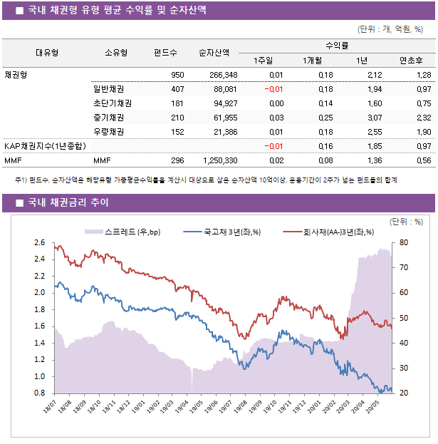 ■ 국내 채권형 유형 평균 수익률 및 순자산액							대유형	소유형	 펀드수 	순자산액	수익률			 				1주일	1개월	1년	연초후 채권형		 950 	266,348	0.01 	0.18 	2.12 	1.28  	일반채권	 407 	88,081	-0.01 	0.18 	1.94 	0.97  	초단기채권	 181 	94,927	0.00 	0.14 	1.60 	0.75  	중기채권	 210 	61,955	0.03 	0.25 	3.07 	2.32  	우량채권	 152 	21,386	0.01 	0.18 	2.55 	1.90  KAP채권지수(1년종합)				-0.01 	0.16 	1.85 	0.97  MMF	MMF	 296 	1,250,330	0.02 	0.08 	1.36 	0.56 