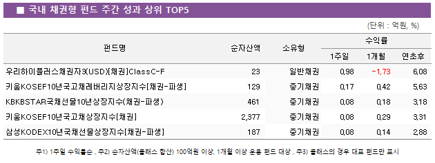 ■ 국내 채권형 펀드 주간 성과 상위 TOP5					펀드명	순자산액	소유형	수익률		 			1주일	1개월	연초후 우리하이플러스채권자3(USD)[채권]ClassC-F	 23 	일반채권	0.98 	-1.73 	6.08  키움KOSEF10년국고채레버리지상장지수[채권-파생]	 129 	중기채권	0.17 	0.42 	5.63  KBKBSTAR국채선물10년상장지수(채권-파생)	 461 	중기채권	0.08 	0.18 	3.18  키움KOSEF10년국고채상장지수[채권]	 2,377 	중기채권	0.08 	0.29 	3.31  삼성KODEX10년국채선물상장지수[채권-파생]	 187 	중기채권	0.08 	0.14 	2.88 