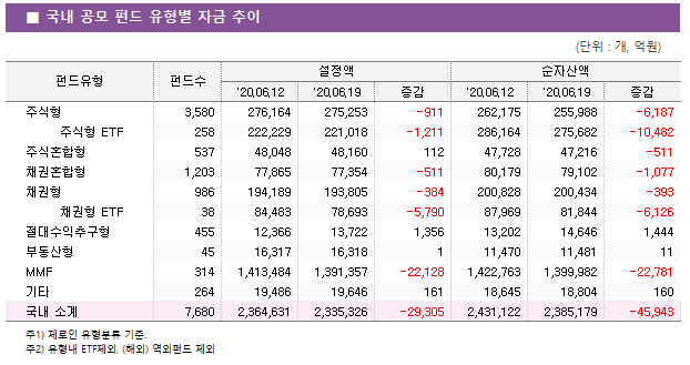 ■ 국내 공모 펀드 유형별 자금 추이							펀드유형	펀드수	설정액			순자산액		 		'20.06.12	'20.06.19	증감	'20.06.12	'20.06.19	증감 주식형	3,580 	276,164 	275,253 	-911 	262,175 	255,988 	-6,187      주식형 ETF	258 	222,229 	221,018 	-1,211 	286,164 	275,682 	-10,482  주식혼합형	537 	48,048 	48,160 	112 	47,728 	47,216 	-511  채권혼합형	1,203 	77,865 	77,354 	-511 	80,179 	79,102 	-1,077  채권형	986 	194,189 	193,805 	-384 	200,828 	200,434 	-393      채권형 ETF	38 	84,483 	78,693 	-5,790 	87,969 	81,844 	-6,126  절대수익추구형	455 	12,366 	13,722 	1,356 	13,202 	14,646 	1,444  부동산형	45 	16,317 	16,318 	1 	11,470 	11,481 	11  MMF	314 	1,413,484 	1,391,357 	-22,128 	1,422,763 	1,399,982 	-22,781  기타	264 	19,486 	19,646 	161 	18,645 	18,804 	160  국내 소계	7,680 	2,364,631 	2,335,326 	-29,305 	2,431,122 	2,385,179 	-45,943 
