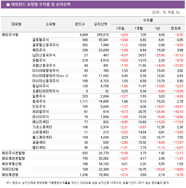 ■ 해외펀드 유형별 수익률 및 순자산액							대유형	소유형	 펀드수 	순자산액	수익률			 				1주일	1개월	1년	연초후 해외주식형		 4,884 	 255,515 	-0.03 	7.05 	9.06 	-0.30  	글로벌주식	 848 	 55,941 	-0.58 	8.40 	8.41 	0.85  	글로벌신흥국주식	 302 	 7,990 	-1.12 	10.69 	2.06 	-9.58  	북미주식	 336 	 23,839 	-1.69 	8.44 	15.28 	3.99  	남미신흥국주식	 27 	 467 	-4.37 	24.57 	-25.95 	-31.10  	유럽주식	 218 	 4,518 	-0.53 	13.15 	2.33 	-8.78  	유럽신흥국주식	 44 	 491 	-1.76 	11.82 	-14.28 	-21.50  	아시아태평양주식	 93 	 765 	1.53 	6.95 	15.43 	3.92  	아시아태평양주식(ex J)	 141 	 11,542 	0.40 	5.39 	12.02 	0.43  	아시아신흥국주식	 168 	 6,723 	1.03 	6.59 	13.70 	5.40  	동남아주식	 126 	 4,156 	-1.66 	11.97 	-10.55 	-8.23  	프론티어마켓주식	 8 	 32 	0.25 	5.34 	-8.80 	-10.34  	일본주식	 203 	 2,694 	-0.27 	7.83 	3.03 	-8.68  	중국주식	 1,111 	 74,885 	1.68 	5.10 	15.20 	2.79  	인도주식	 165 	 5,644 	-1.27 	6.08 	-18.87 	-20.07  	브라질주식	 61 	 614 	-3.13 	29.75 	-24.38 	-33.13  	러시아주식	 74 	 1,849 	-1.89 	10.34 	-8.40 	-18.90  	에너지섹터	 77 	 822 	-4.45 	10.40 	-13.29 	-17.34  	기초소재섹터	 106 	 2,974 	-2.21 	-0.87 	12.35 	2.38  	소비재섹터	 11 	 213 	-3.22 	14.54 	0.81 	-5.45  	헬스케어섹터	 109 	 4,244 	0.23 	1.92 	16.77 	7.50  	금융섹터	 30 	 526 	-2.85 	15.32 	-9.43 	-17.87  	멀티섹터	 45 	 1,336 	-1.31 	7.79 	-1.13 	-6.97  해외주식혼합형		 632 	 20,770 	-0.38 	3.73 	1.92 	-2.17  해외채권혼합형		 735 	 25,062 	-0.67 	4.17 	2.40 	-1.97  해외부동산형		 186 	 34,183 	0.21 	2.20 	5.55 	1.58  커머더티형		 108 	 22,309 	-2.71 	16.75 	-15.29 	-19.69  해외채권형		 1,036 	 79,460 	-0.14 	3.69 	2.19 	-0.78 