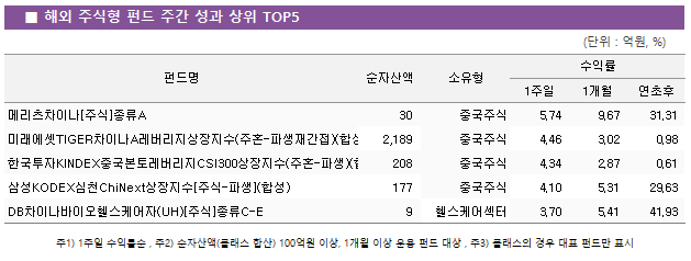 ■ 해외 주식형 펀드 주간 성과 상위 TOP5					펀드명	순자산액	소유형	수익률		 			1주일	1개월	연초후 메리츠차이나[주식]종류A	 30 	중국주식	5.74 	9.67 	31.31  미래에셋TIGER차이나A레버리지상장지수(주혼-파생재간접)(합성)	 2,189 	중국주식	4.46 	3.02 	0.98  한국투자KINDEX중국본토레버리지CSI300상장지수(주혼-파생)(합성)	 208 	중국주식	4.34 	2.87 	0.61  삼성KODEX심천ChiNext상장지수[주식-파생](합성)	 177 	중국주식	4.10 	5.31 	29.63  DB차이나바이오헬스케어자(UH)[주식]종류C-E	 9 	헬스케어섹터	3.70 	5.41 	41.93 
