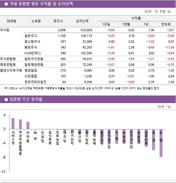 ■ 국내 유형별 평균 수익률 및 순자산액								대유형	소유형	 펀드수 	순자산액		수익률			 					1주일	1개월	1년	연초후 주식형		 3,686 	518,929		-0.64 	6.02 	1.38 	-3.87  	일반주식	 1,705 	106,115		-0.25 	3.78 	-2.60 	-5.08  	중소형주식	 397 	22,989		0.40 	2.02 	-1.22 	0.07  	배당주식	 343 	42,263		-1.81 	2.36 	-9.48 	-11.09  	K200인덱스	 348 	162,548		-0.78 	6.41 	3.82 	-4.54  주식혼합형	일반주식혼합	 282 	34,810		-0.30 	1.57 	-1.21 	-4.33  채권혼합형	일반채권혼합	 923 	72,249		-0.07 	0.94 	0.06 	-0.75  절대수익추구형	채권알파	 270 	9,965		0.06 	0.26 	0.79 	1.03  	시장중립	 103 	1,036		0.37 	-0.01 	1.80 	0.04  	공모주하이일드	 60 	4,288		0.03 	-0.00 	0.74 	1.04 