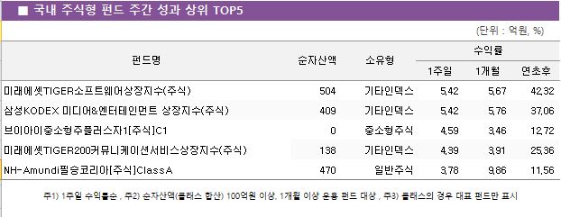 ■ 국내 주식형 펀드 주간 성과 상위 TOP5					펀드명	순자산액	소유형	수익률		 			1주일	1개월	연초후 미래에셋TIGER소프트웨어상장지수(주식)	 504 	기타인덱스	5.42 	5.67 	42.32  삼성KODEX 미디어&엔터테인먼트 상장지수(주식)	 409 	기타인덱스	5.42 	5.76 	37.06  브이아이중소형주플러스자1[주식]C1	 0 	중소형주식	4.59 	3.46 	12.72  미래에셋TIGER200커뮤니케이션서비스상장지수(주식)	 138 	기타인덱스	4.39 	3.91 	25.36  NH-Amundi필승코리아[주식]ClassA	 470 	일반주식	3.78 	9.86 	11.56 