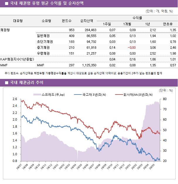 ■ 국내 채권형 유형 평균 수익률 및 순자산액							대유형	소유형	 펀드수 	순자산액	수익률			 				1주일	1개월	1년	연초후 채권형		 953 	264,463	0.07 	0.09 	2.12 	1.35  	일반채권	 409 	86,555	0.05 	0.13 	1.94 	1.02  	초단기채권	 183 	94,732	0.03 	0.13 	1.60 	0.78  	중기채권	 210 	61,918	0.14 	-0.00 	3.06 	2.46  	우량채권	 151 	21,257	0.08 	0.00 	2.52 	1.98  KAP채권지수(1년종합)				0.04 	0.16 	1.86 	1.01  MMF	MMF	 297 	1,125,350	0.02 	0.08 	1.35 	0.57 