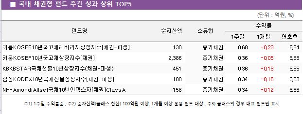 ■ 국내 채권형 펀드 주간 성과 상위 TOP5					펀드명	순자산액	소유형	수익률		 			1주일	1개월	연초후 키움KOSEF10년국고채레버리지상장지수[채권-파생]	 130 	중기채권	0.68 	-0.23 	6.34  키움KOSEF10년국고채상장지수[채권]	 2,386 	중기채권	0.36 	-0.05 	3.68  KBKBSTAR국채선물10년상장지수(채권-파생)	 451 	중기채권	0.36 	-0.13 	3.55  삼성KODEX10년국채선물상장지수[채권-파생]	 188 	중기채권	0.34 	-0.16 	3.23  NH-AmundiAllset국채10년인덱스자[채권]ClassA	 158 	중기채권	0.34 	-0.12 	3.36 