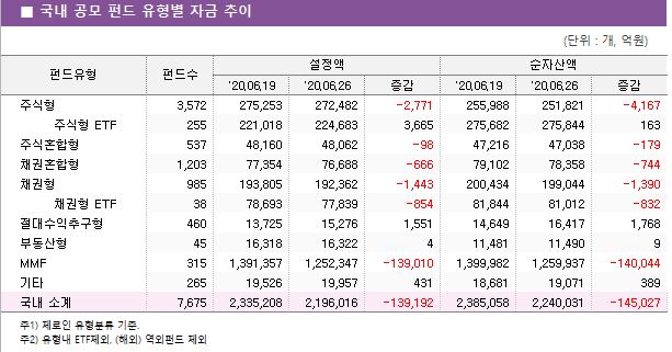 ■ 국내 공모 펀드 유형별 자금 추이							펀드유형	펀드수	설정액			순자산액		 		'20.06.19	'20.06.26	증감	'20.06.19	'20.06.26	증감 주식형	3,572 	275,253 	272,482 	-2,771 	255,988 	251,821 	-4,167      주식형 ETF	255 	221,018 	224,683 	3,665 	275,682 	275,844 	163  주식혼합형	537 	48,160 	48,062 	-98 	47,216 	47,038 	-179  채권혼합형	1,203 	77,354 	76,688 	-666 	79,102 	78,358 	-744  채권형	985 	193,805 	192,362 	-1,443 	200,434 	199,044 	-1,390      채권형 ETF	38 	78,693 	77,839 	-854 	81,844 	81,012 	-832  절대수익추구형	460 	13,725 	15,276 	1,551 	14,649 	16,417 	1,768  부동산형	45 	16,318 	16,322 	4 	11,481 	11,490 	9  MMF	315 	1,391,357 	1,252,347 	-139,010 	1,399,982 	1,259,937 	-140,044  기타	265 	19,526 	19,957 	431 	18,681 	19,071 	389  국내 소계	7,675 	2,335,208 	2,196,016 	-139,192 	2,385,058 	2,240,031 	-145,027 