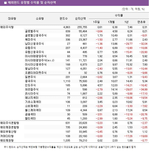 ■ 해외펀드 유형별 수익률 및 순자산액							대유형	소유형	 펀드수 	순자산액	수익률			 				1주일	1개월	1년	연초후 해외주식형		 4,863 	 255,755 	0.61 	6.38 	7.46 	0.31  	글로벌주식	 839 	 55,464 	-0.64 	4.58 	6.24 	0.21  	글로벌신흥국주식	 302 	 8,127 	1.73 	10.49 	0.31 	-8.01  	북미주식	 336 	 23,367 	-1.50 	2.77 	11.66 	2.43  	남미신흥국주식	 27 	 461 	-1.36 	13.86 	-29.77 	-32.04  	유럽주식	 207 	 4,437 	-1.40 	6.89 	-0.90 	-10.06  	유럽신흥국주식	 44 	 495 	0.77 	5.95 	-15.41 	-20.90  	아시아태평양주식	 93 	 778 	1.92 	8.54 	16.45 	5.92  	아시아태평양주식(ex J)	 141 	 11,721 	2.04 	8.66 	11.91 	2.48  	아시아신흥국주식	 168 	 6,973 	2.27 	9.97 	15.32 	7.80  	동남아주식	 127 	 4,051 	-2.40 	5.55 	-13.81 	-10.44  	프론티어마켓주식	 8 	 32 	0.76 	6.09 	-8.28 	-9.66  	일본주식	 201 	 2,664 	-0.82 	3.67 	1.31 	-9.43  	중국주식	 1,110 	 75,500 	2.48 	10.07 	14.43 	5.34  	인도주식	 165 	 5,896 	4.57 	12.03 	-14.21 	-16.42  	브라질주식	 61 	 598 	-2.79 	14.14 	-29.07 	-34.99  	러시아주식	 74 	 1,887 	2.22 	5.89 	-8.88 	-17.10  	에너지섹터	 77 	 812 	-2.66 	2.35 	-18.06 	-19.54  	기초소재섹터	 106 	 3,097 	3.45 	0.23 	10.62 	5.91  	소비재섹터	 11 	 209 	-2.29 	6.64 	-3.30 	-7.62  	헬스케어섹터	 109 	 4,344 	0.97 	2.13 	17.24 	8.54  	금융섹터	 30 	 509 	-3.51 	6.88 	-13.18 	-20.76  	멀티섹터	 45 	 1,293 	-2.99 	1.60 	-5.24 	-9.75  해외주식혼합형		 631 	 20,628 	-0.20 	1.44 	0.76 	-2.37  해외채권혼합형		 735 	 24,900 	-0.09 	2.45 	1.53 	-2.05  해외부동산형		 197 	 33,945 	-0.45 	0.76 	5.79 	1.12  커머더티형		 108 	 20,160 	-0.00 	7.83 	-17.26 	-19.69  해외채권형		 1,035 	 79,210 	0.02 	2.03 	1.69 	-0.77 