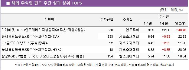 ■ 해외 주식형 펀드 주간 성과 상위 TOP5					펀드명	순자산액	소유형	수익률		 			1주일	1개월	연초후 미래에셋TIGER인도레버리지상장지수(주혼-파생)(합성)	 230 	인도주식	9.29 	22.00 	-40.46  블랙록월드골드자(주식-재간접)(H)(A)	 233 	기초소재섹터	6.64 	-0.83 	22.53  IBK골드마이닝자 1[주식]종류A	 52 	기초소재섹터	6.41 	-2.51 	21.28  블랙록월드골드자(주식-재간접)(UH)(A)	 48 	기초소재섹터	6.38 	-3.85 	28.96  삼성KODEX합성-미국 바이오테크상장지수[주식-파생]	 154 	헬스케어섹터	5.74 	1.30 	18.64 