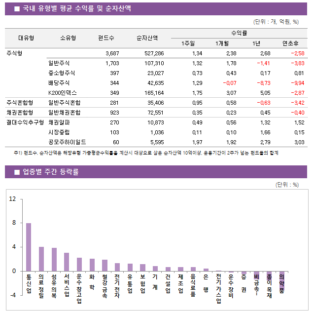 ■ 국내 유형별 평균 수익률 및 순자산액								대유형	소유형	 펀드수 	순자산액		수익률			 					1주일	1개월	1년	연초후 주식형		 3,687 	527,286		1.34 	2.38 	2.68 	-2.58  	일반주식	 1,703 	107,310		1.32 	1.78 	-1.41 	-3.83  	중소형주식	 397 	23,027		0.73 	0.43 	0.17 	0.81  	배당주식	 344 	42,635		1.29 	-0.07 	-8.73 	-9.94  	K200인덱스	 349 	165,164		1.75 	3.07 	5.05 	-2.87  주식혼합형	일반주식혼합	 281 	35,406		0.95 	0.58 	-0.63 	-3.42  채권혼합형	일반채권혼합	 923 	72,551		0.35 	0.23 	0.45 	-0.40  절대수익추구형	채권알파	 270 	10,873		0.49 	0.56 	1.32 	1.52  	시장중립	 103 	1,036		0.11 	0.10 	1.66 	0.15  	공모주하이일드	 60 	5,595		1.97 	1.92 	2.79 	3.03 